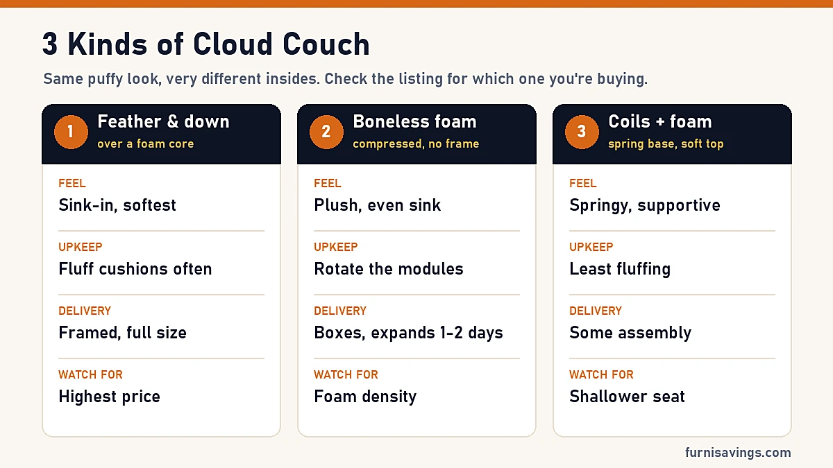 3 kinds of cloud couch compared: feather and down over foam, boneless compressed foam, and coils plus foam