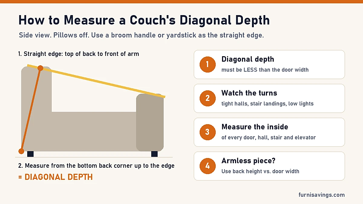 How to measure a couch's diagonal depth: straight edge from the top of the back to the front of the arm, then measure from the bottom back corner