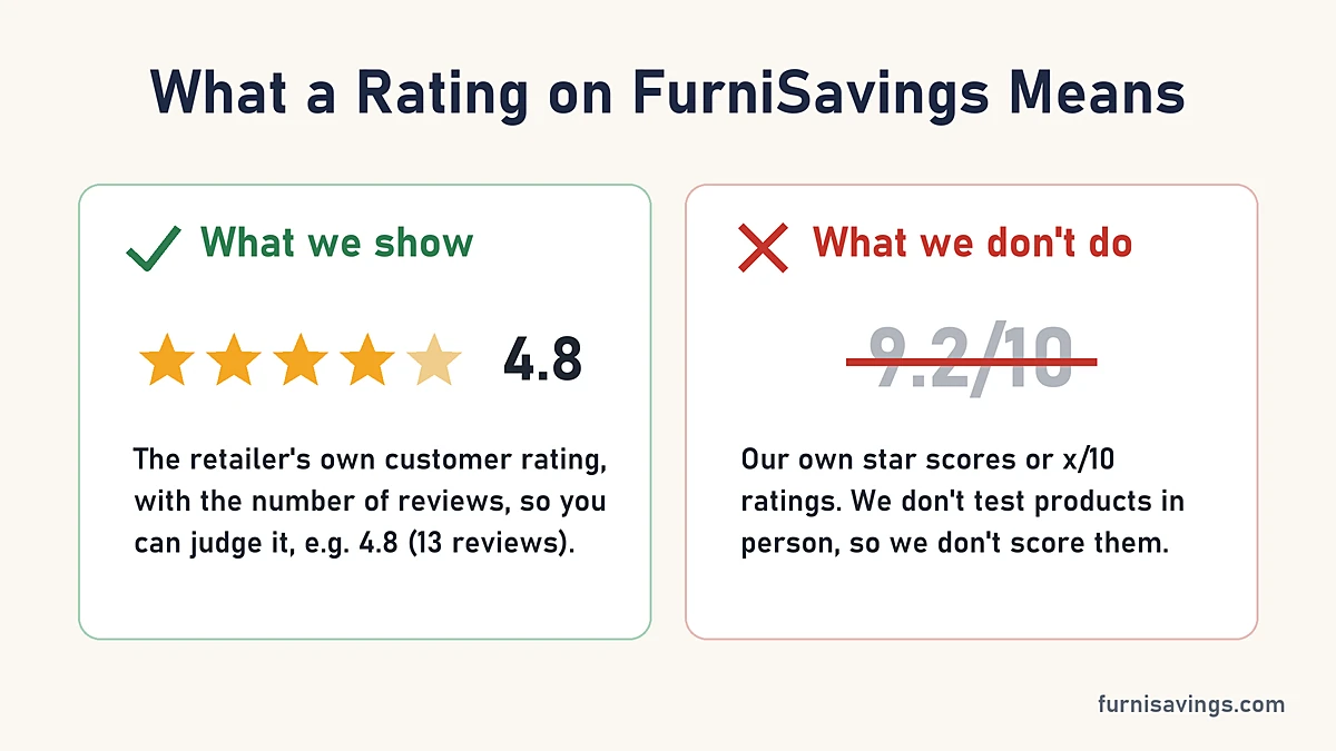 What a rating on FurniSavings means: the retailer's customer rating with review count, never our own made-up score