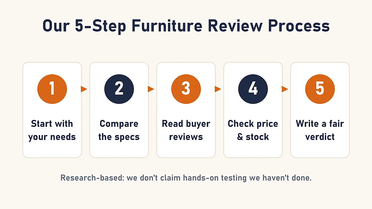 How we review furniture in 5 steps: needs, specs, buyer reviews, price and stock, verdict
